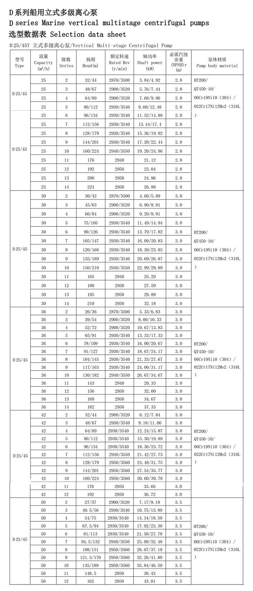 tengeri függőleges rozsdamentes acél tűzoltó centrifugálszivattyú Műszaki paraméterek